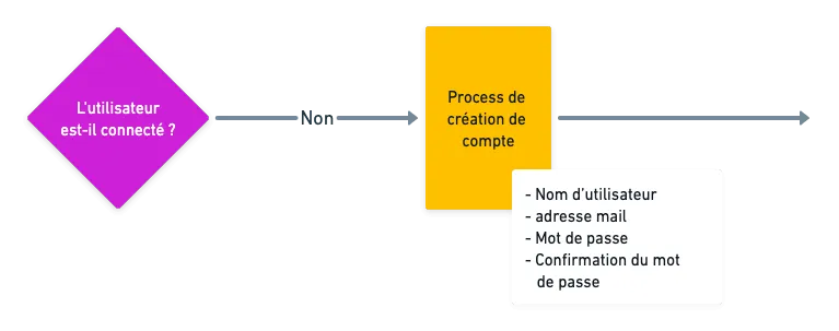 Détail du userflow dans le cas où le user n'est pas connecté, avec indication des informations nécessaires