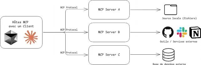 Schema de fonctionnement d'un MCP