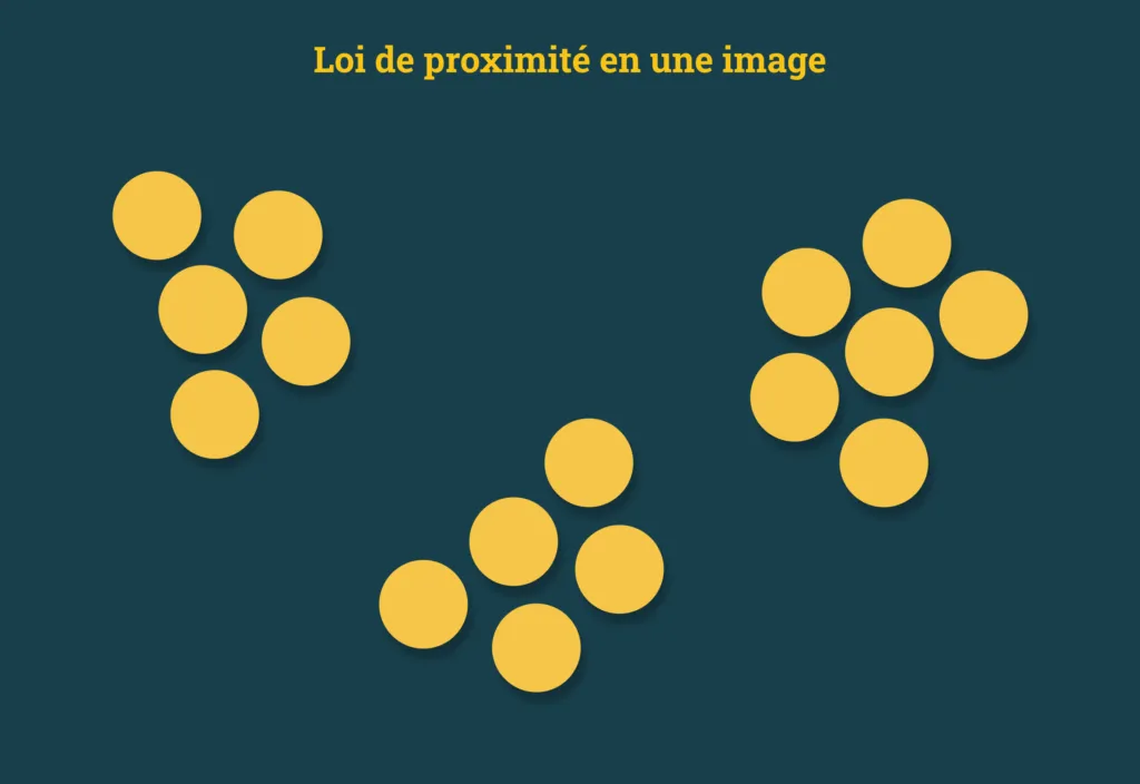 Description visuel de la loi de proximité
