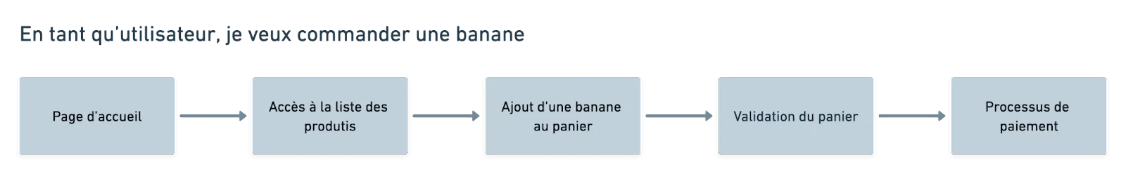 le parcours d'une commande sur un site e-commerce