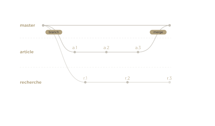 Système de branches dans git dont la master, article et recherche