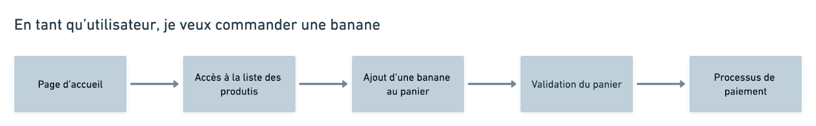 le parcours d'une commande sur un site e-commerce