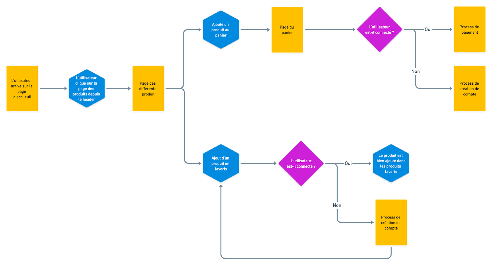 Schéma des différentes actions sur une page produit