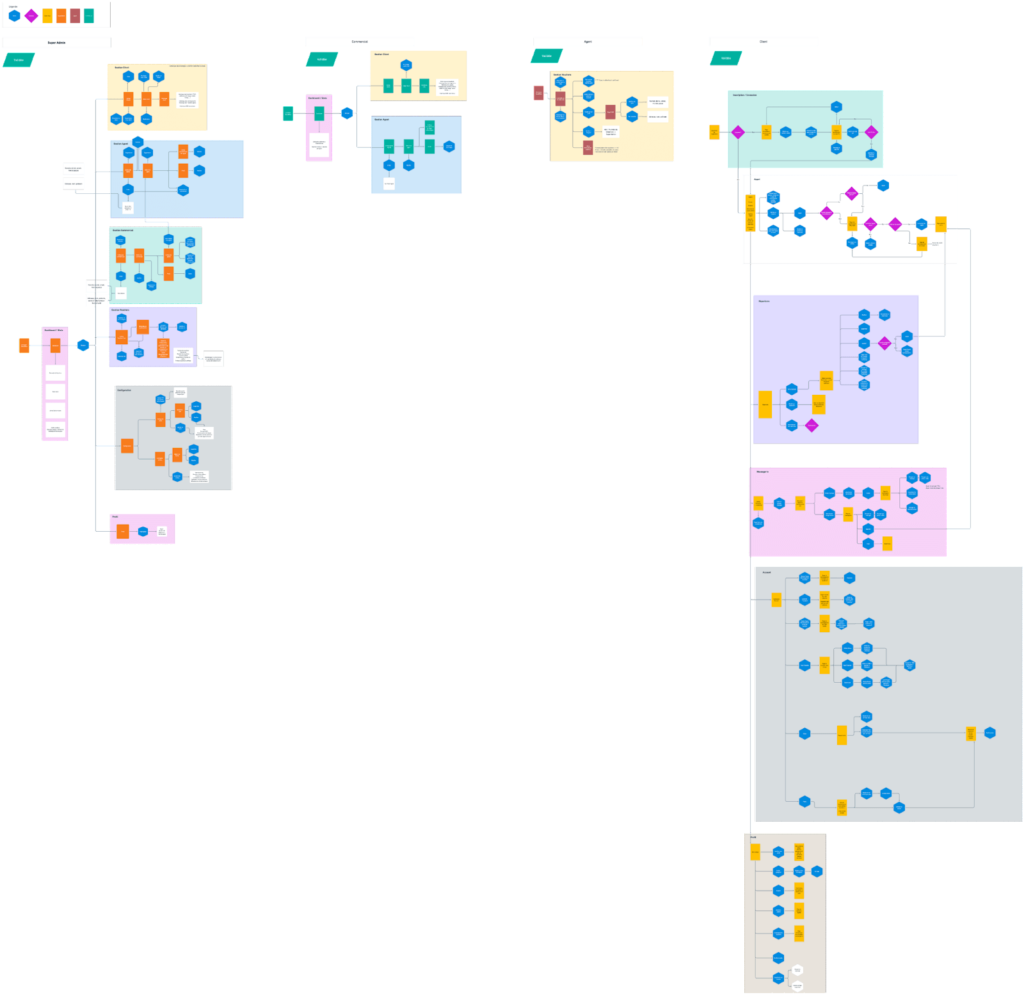 schéma d'un userflow complexe