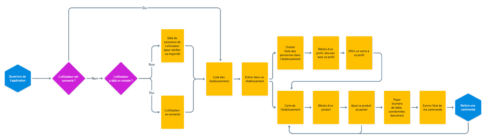 schéma d'un userflow simple