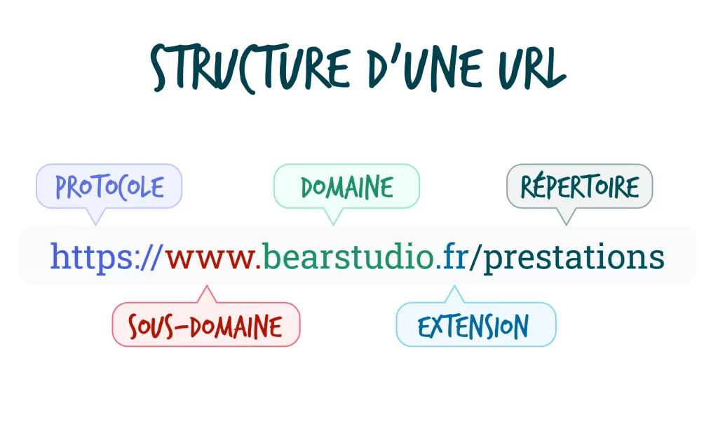 La structure d'une URL