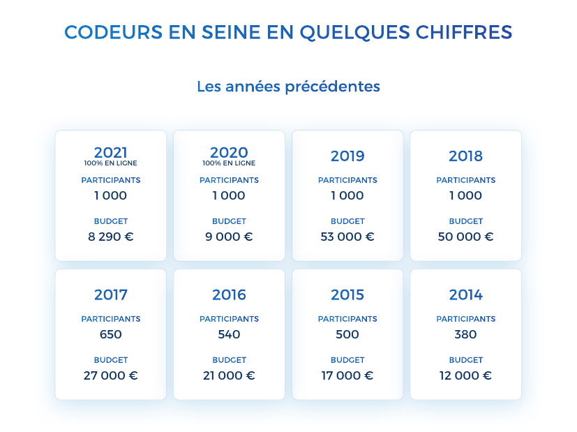 Graphique montrant l'évolution du nombre de participants à Codeurs en Seine
