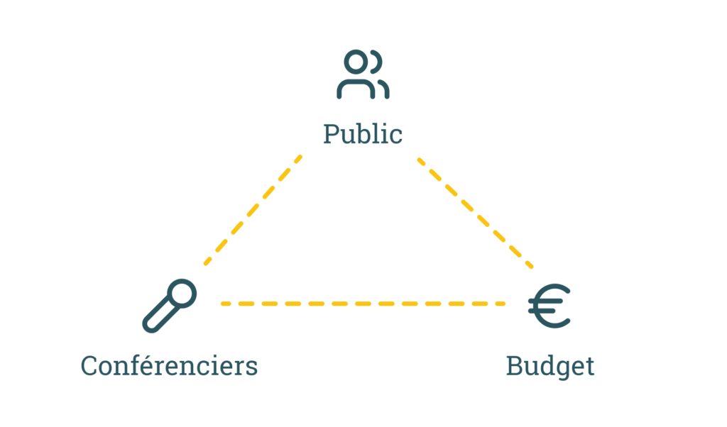 Triangle avec sur chaque pointes: public, budget et conférenciers